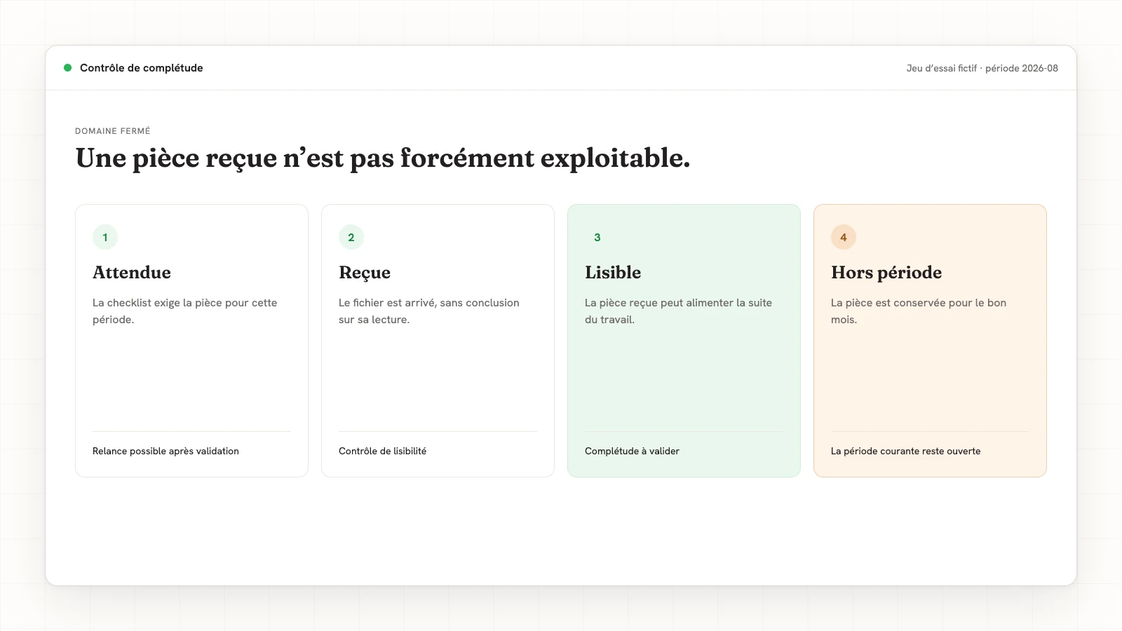 Les quatre états fermés d’une pièce fictive : attendue, reçue, lisible et hors période.