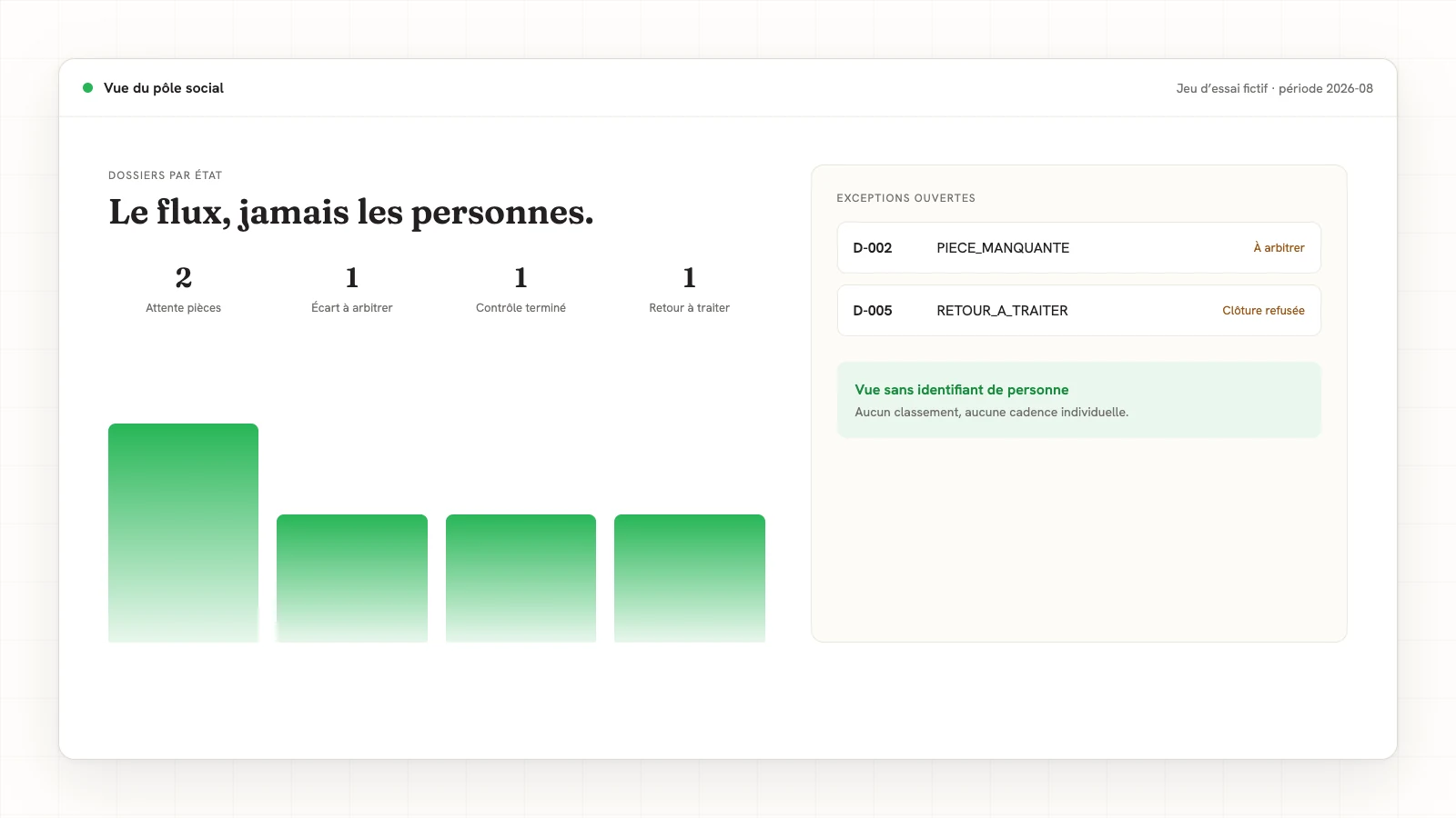 Vue agrégée fictive des dossiers par état et des exceptions, sans donnée nominative.